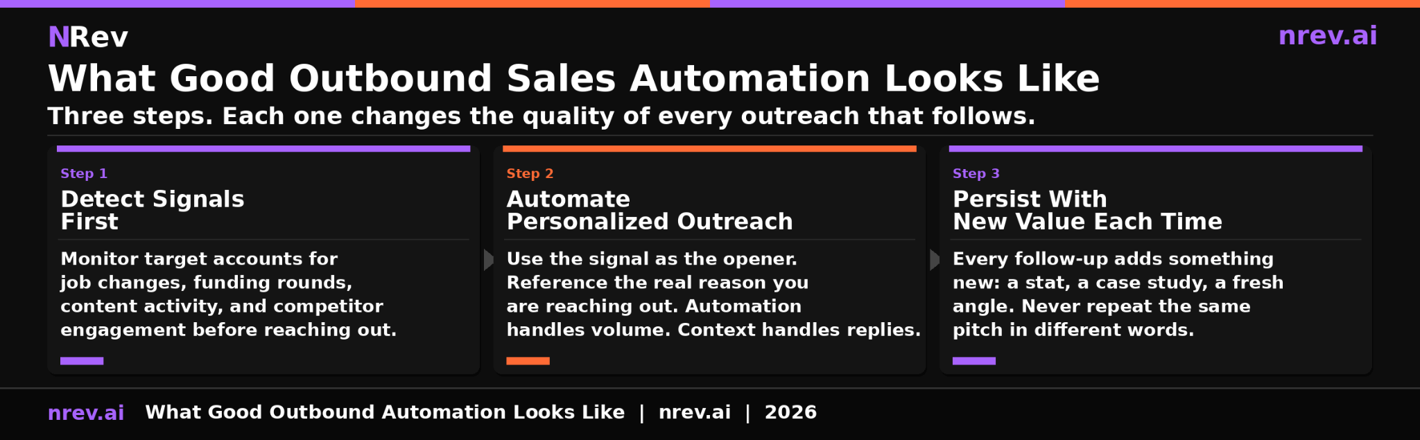 What good outbound sales automation looks like 3 step process with signal detection 2026