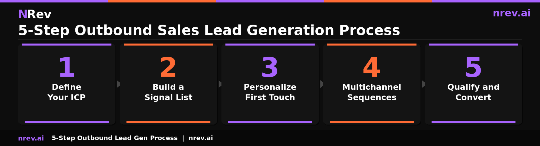 5 step outbound sales lead generation process with signal detection for B2B teams 2026