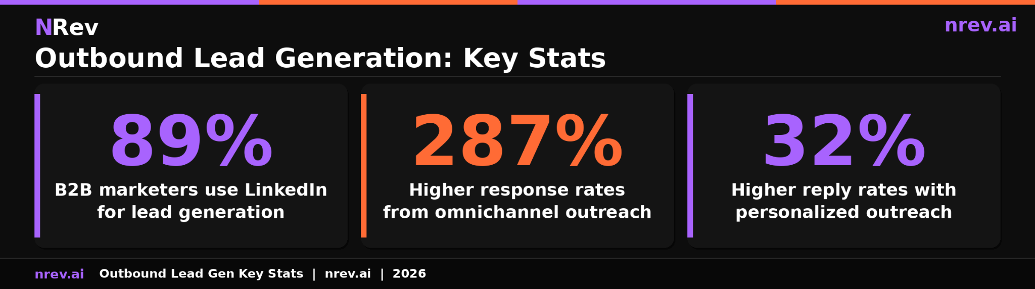 Outbound lead generation 6 statistics every B2B team must know with root sources cited 2026