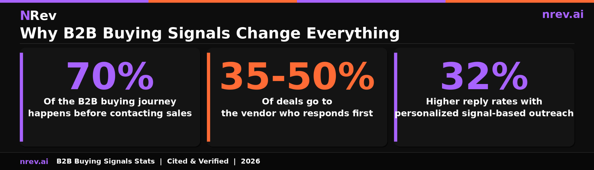Why B2B buying signals change everything three key statistics with sources 2026