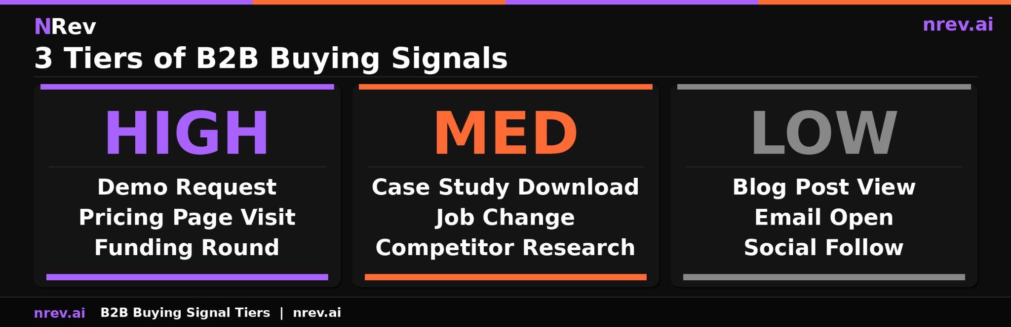 Tier 1 signals demand same-day response. Tier 3 signals belong in nurture sequences. Most missed pipeline comes from treating all signals the same way.
