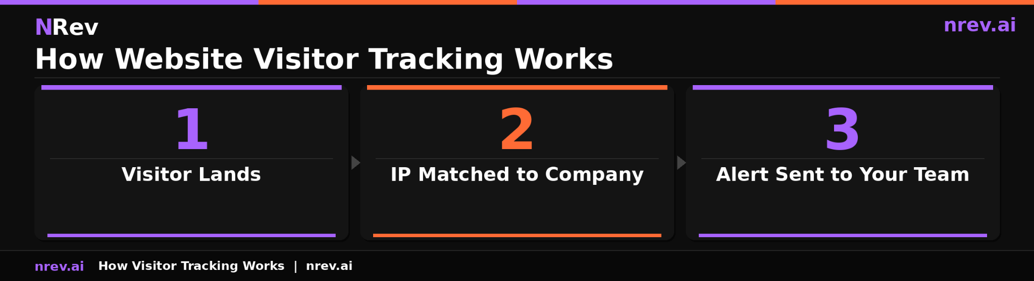 How website visitor tracking works three step process visitor lands IP matched to company alert sent to team 2026