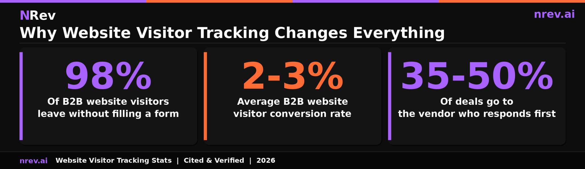 Why website visitor tracking changes everything for B2B teams three key statistics with sources 2026