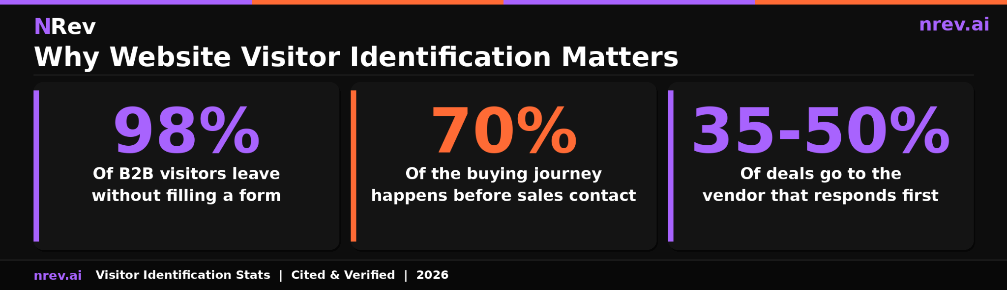 Why website visitor identification matters three key B2B statistics with root sources cited 2026