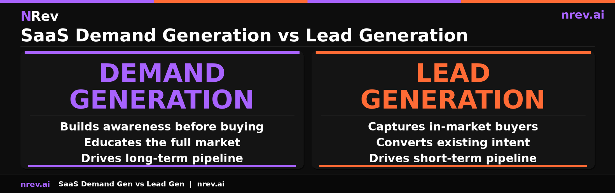 SaaS demand generation vs lead generation comparison demand builds awareness lead generation captures existing intent 2026