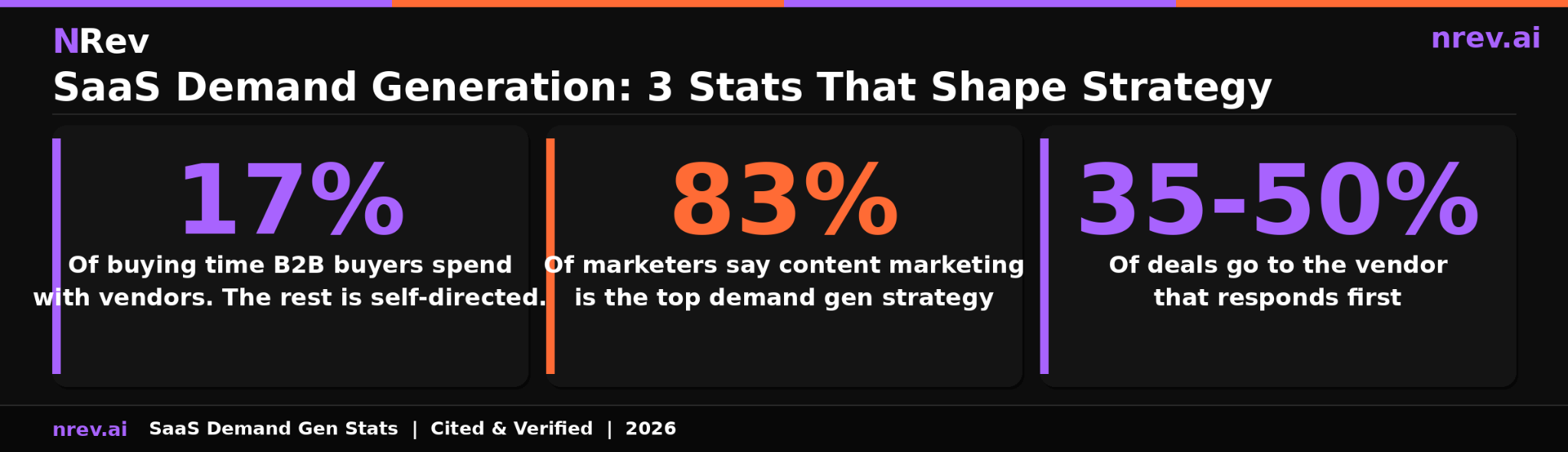 SaaS demand generation three key statistics 17 percent buyer time 83 percent content marketing 35 to 50 percent first responder with root sources 2026