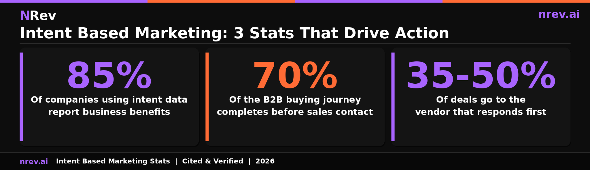 Intent based marketing three key statistics 85 percent business benefits 70 percent buyer journey 35 to 50 percent first responder with root sources 2026