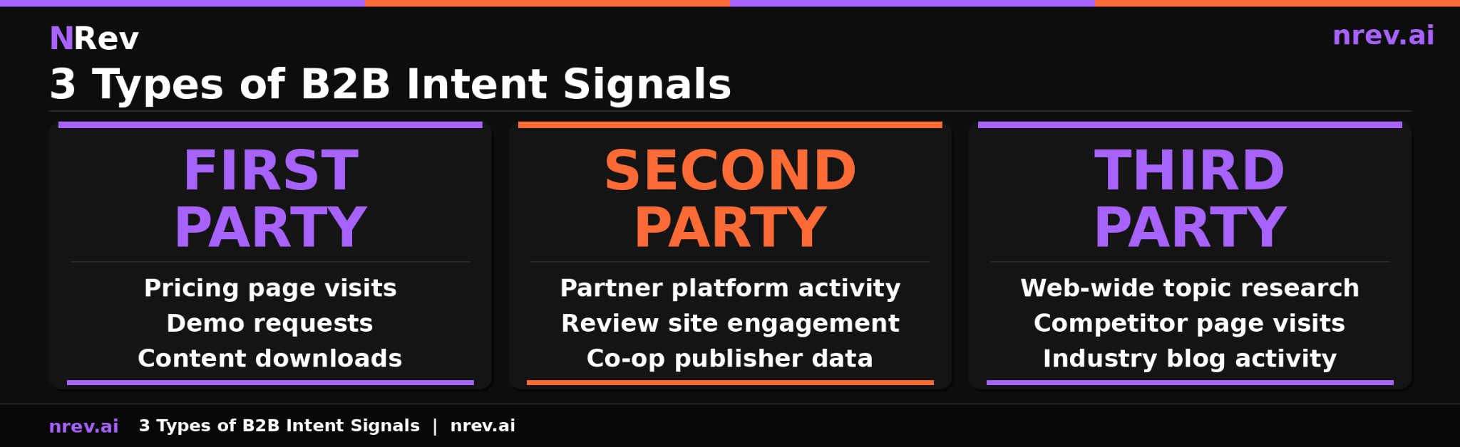 3 types of B2B intent signals first party second party and third party with examples of each for B2B teams 2026