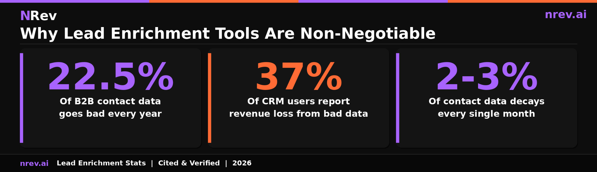 Why lead enrichment tools are non-negotiable three key statistics 22.5 percent annual data decay 37 percent revenue loss 2 to 3 percent monthly decay with root sources 2026