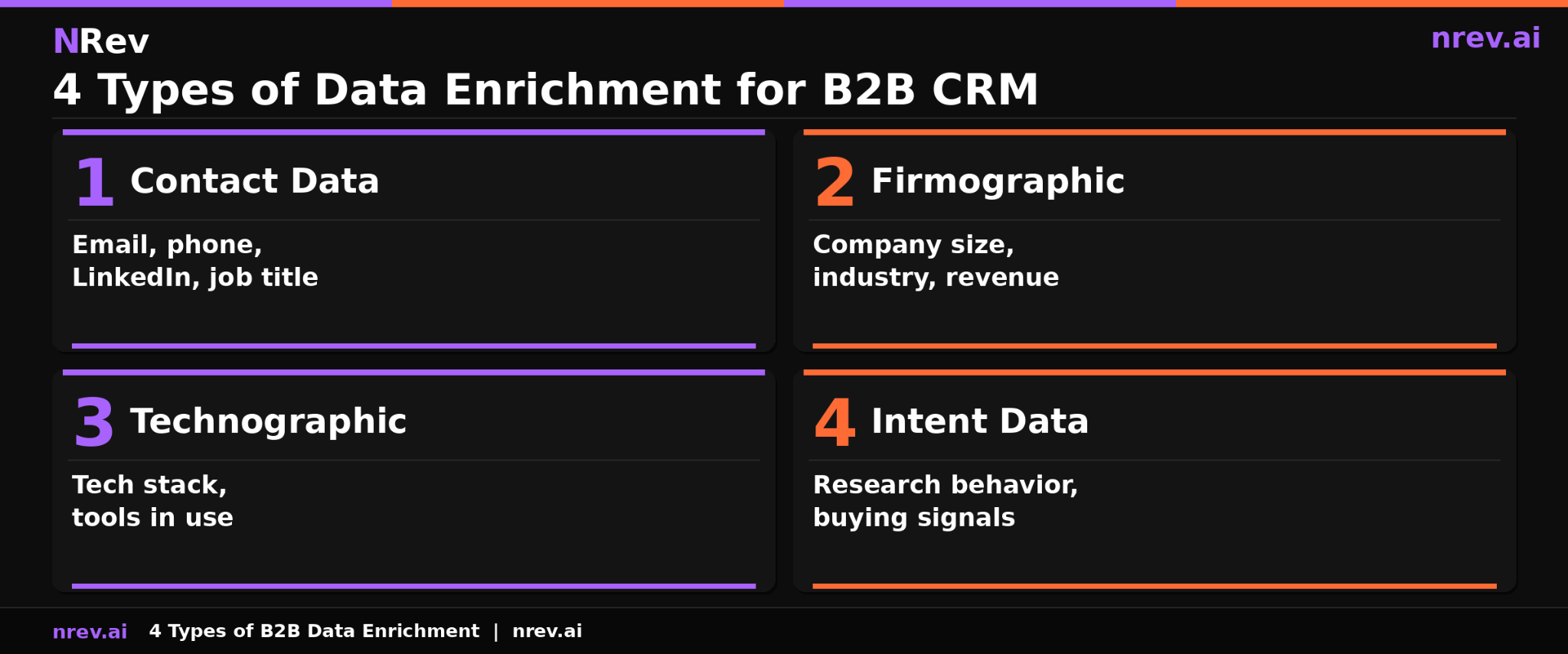 4 types of B2B data enrichment for CRM contact data firmographic technographic and intent data with examples 2026