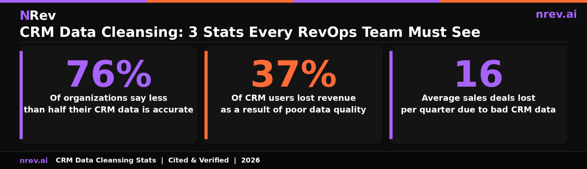 CRM data cleansing three key statistics 76 percent accuracy gap 37 percent revenue loss 16 deals lost per quarter with root sources Validity 2025