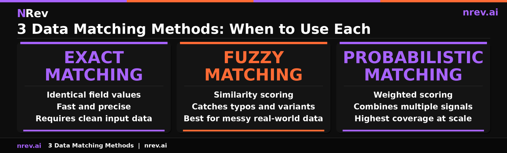 3 data matching methods exact matching fuzzy matching and probabilistic matching with use cases when to use each B2B 2026