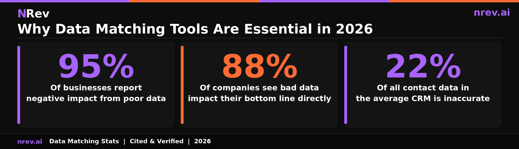 Why data matching tools are essential in 2026 three key statistics 95 percent businesses 88 percent bottom line 22 percent inaccurate CRM data with root sources