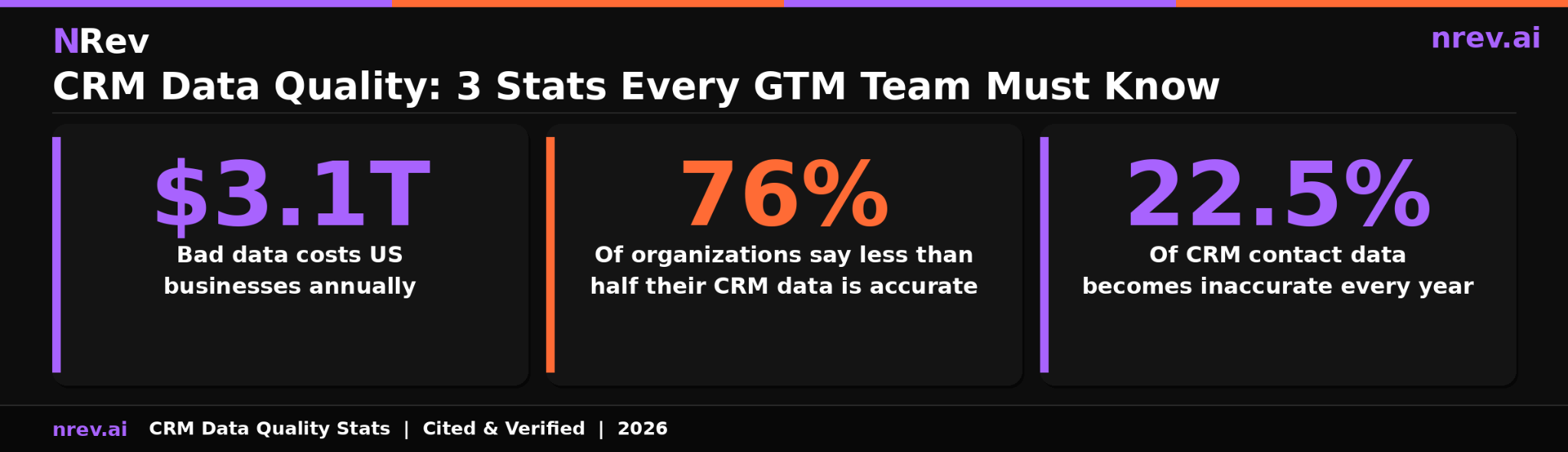 CRM data quality three key statistics 3.1 trillion bad data cost 76 percent CRM accuracy gap 22.5 percent annual decay with root sources 2026