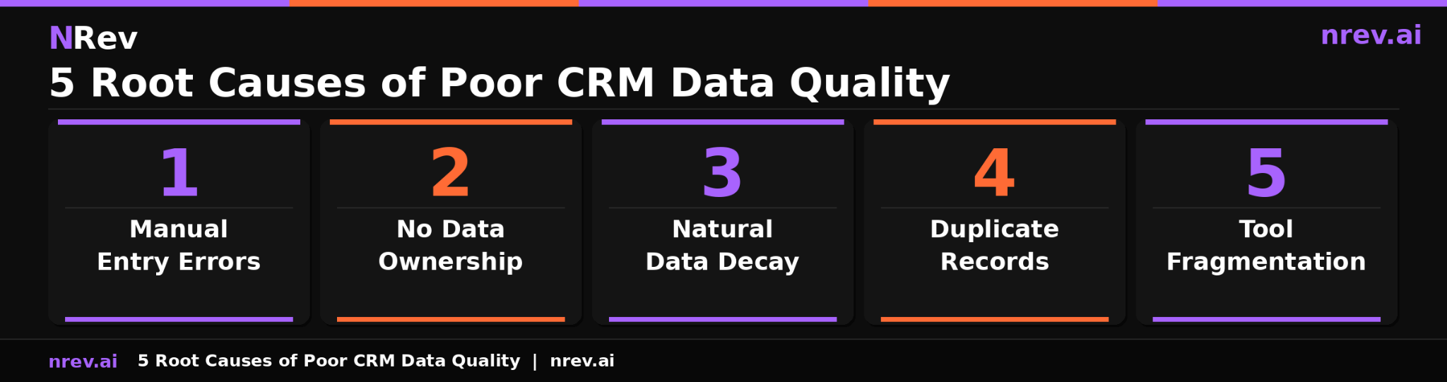 5 root causes of poor CRM data quality manual entry errors no data ownership natural data decay duplicate records tool fragmentation 2026