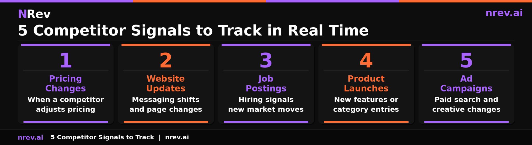 5 competitor signals to track in real time pricing changes website updates job postings product launches competitive ad campaigns 2026