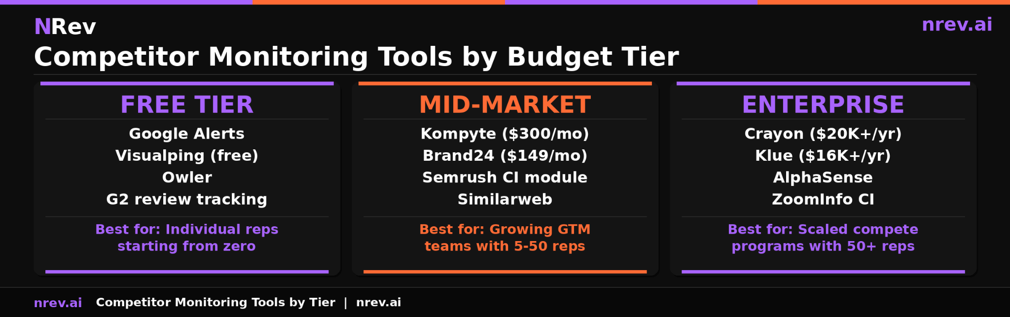 Competitor monitoring tools by budget tier free tier Google Alerts Visualping Owler mid-market Kompyte Brand24 Semrush enterprise Crayon Klue AlphaSense 2026