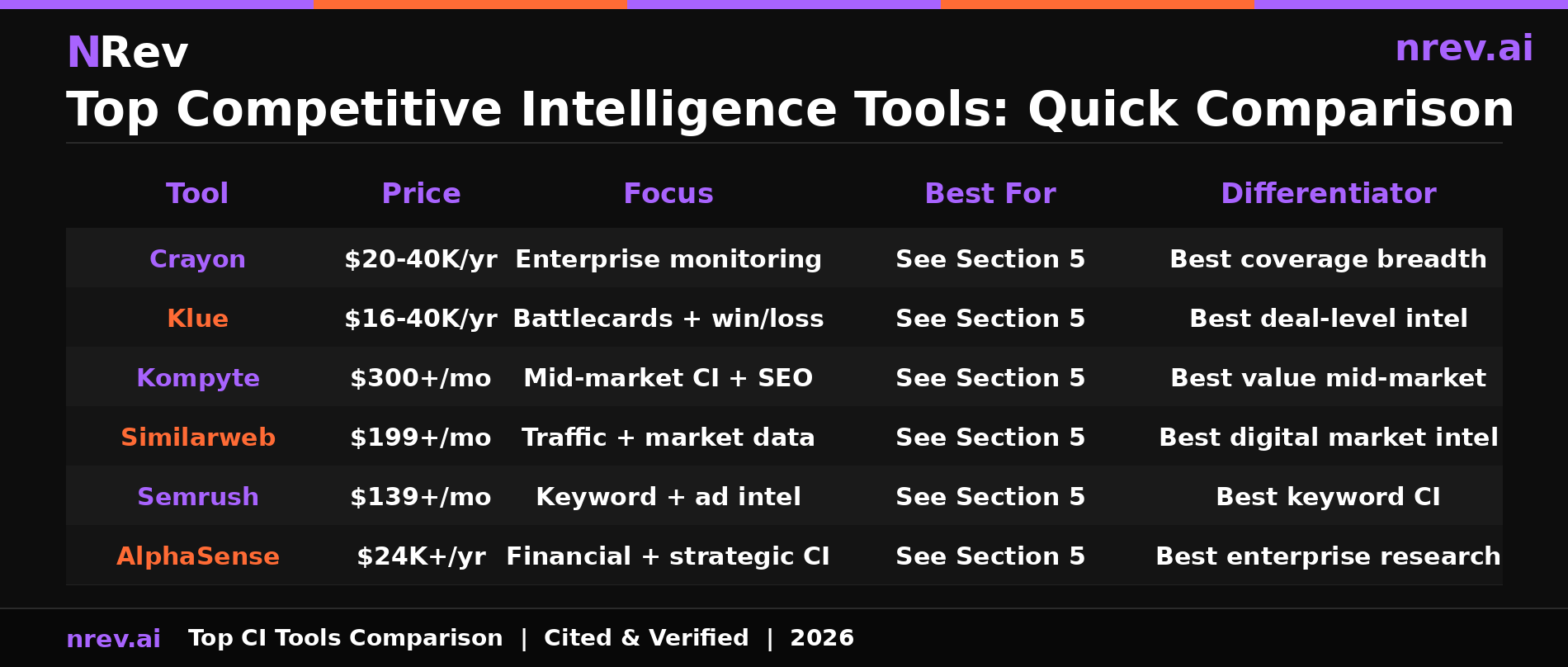 Top competitive intelligence tools quick comparison table Crayon Klue Kompyte Similarweb Semrush AlphaSense pricing focus differentiator 2026