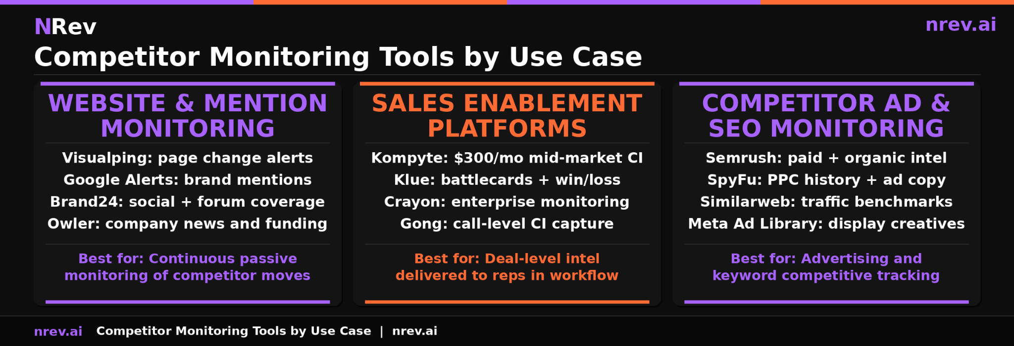 Competitor monitoring tools by use case website mention monitoring sales enablement platforms competitor ad SEO monitoring Visualping Google Alerts Kompyte Klue Crayon Semrush SpyFu 2026
