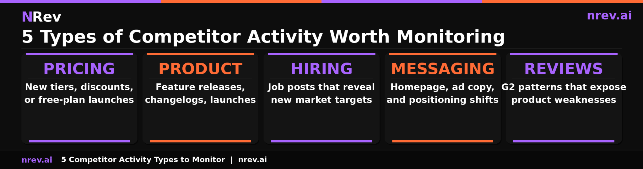 5 types of competitor activity worth monitoring pricing product hiring messaging G2 reviews 2026 B2B