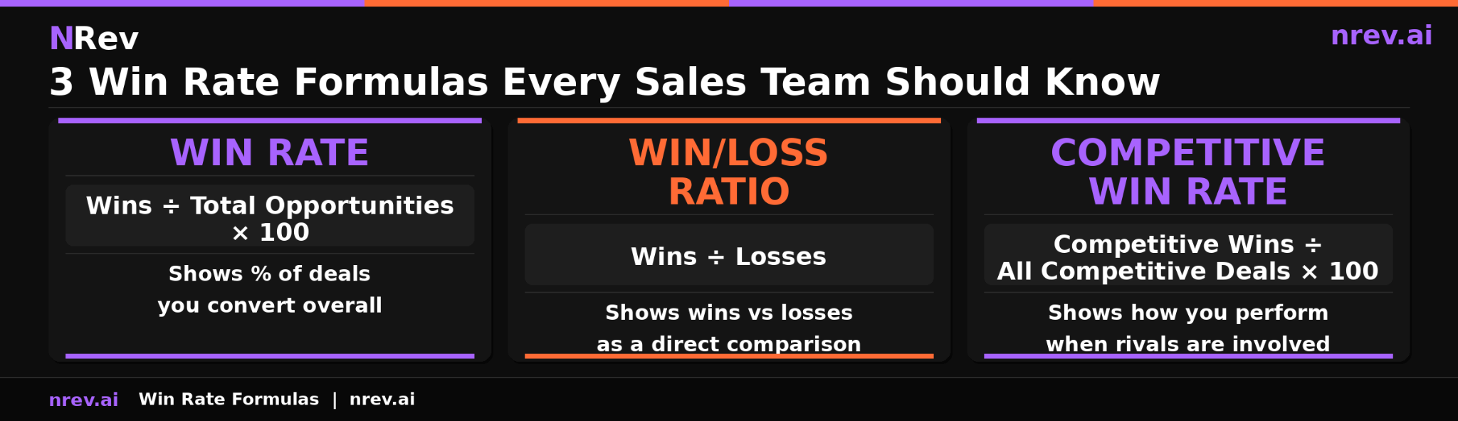 3 win rate formulas win rate calculation win loss ratio calculation competitive win rate formula B2B sales 2026