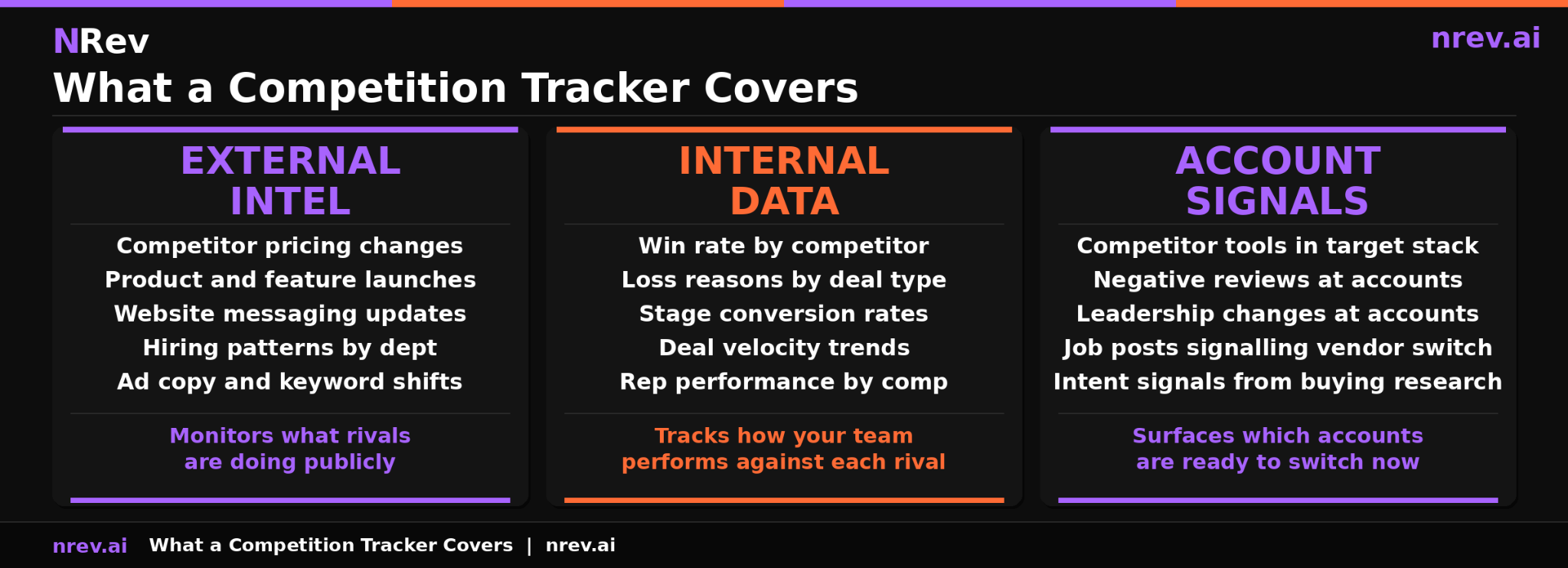 What a competition tracker covers external intel competitor pricing product hiring messaging internal data win rate loss reasons account signals competitor tools intent 2026