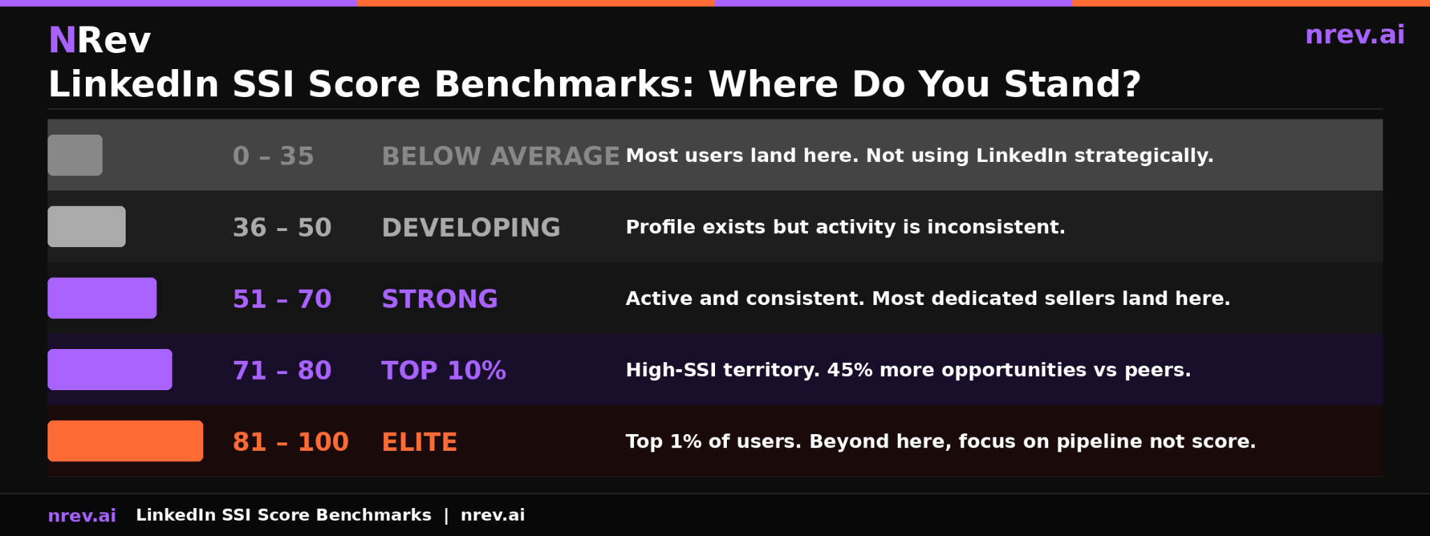 LinkedIn SSI score benchmarks by range below average developing strong top 10% elite B2B sellers 2026