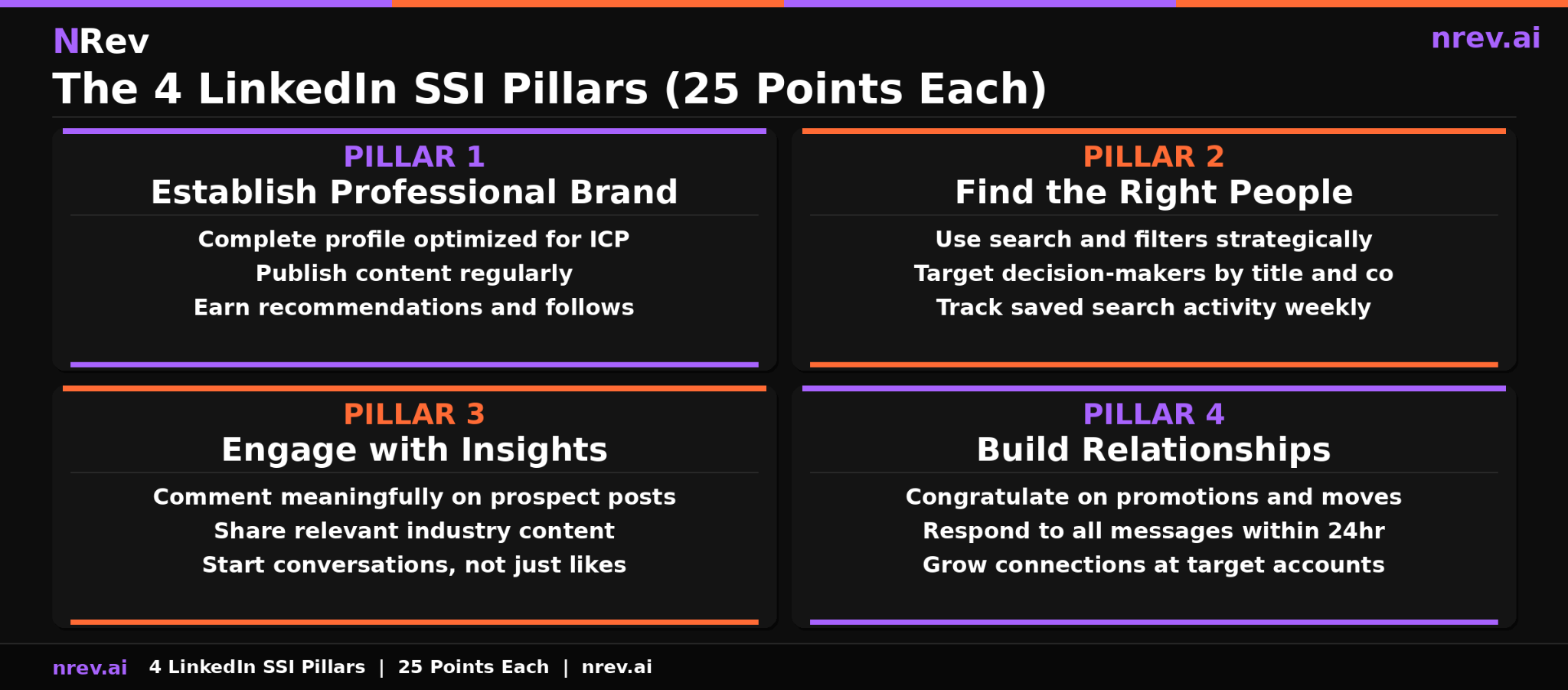 4 LinkedIn SSI pillars 25 points each establish professional brand find the right people to engage with insights build relationships tactics 2026