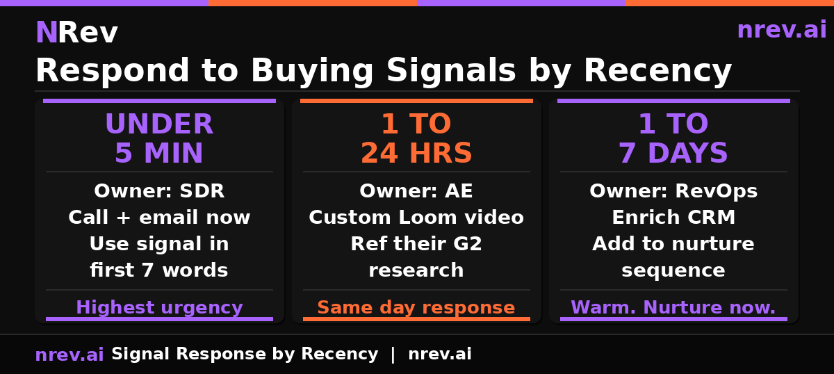 Buying signal response framework: under 5 min, 1-24 hours, 1-7 days
