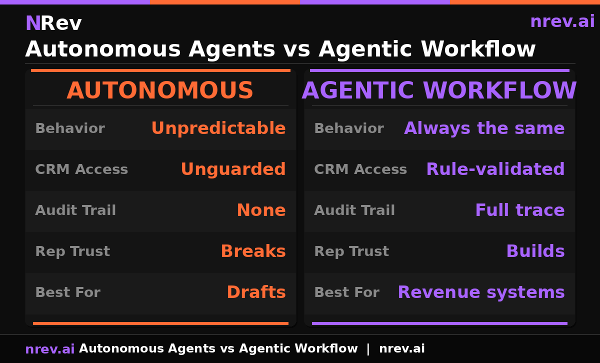 Autonomous AI agents vs agentic workflow comparison for GTM and RevOps teams 2026