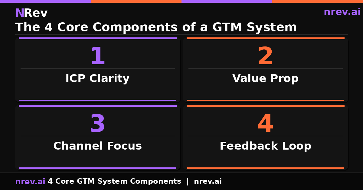4 core components of a GTM system ICP clarity value proposition channel focus feedback loop 2026