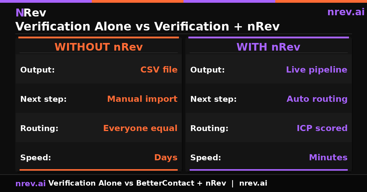 BetterContact alone vs BetterContact plus nRev comparison output next step routing speed 2026