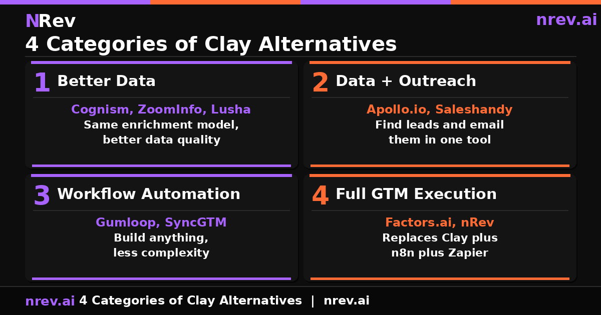 4 categories of Clay alternatives data enrichment outreach GTM execution