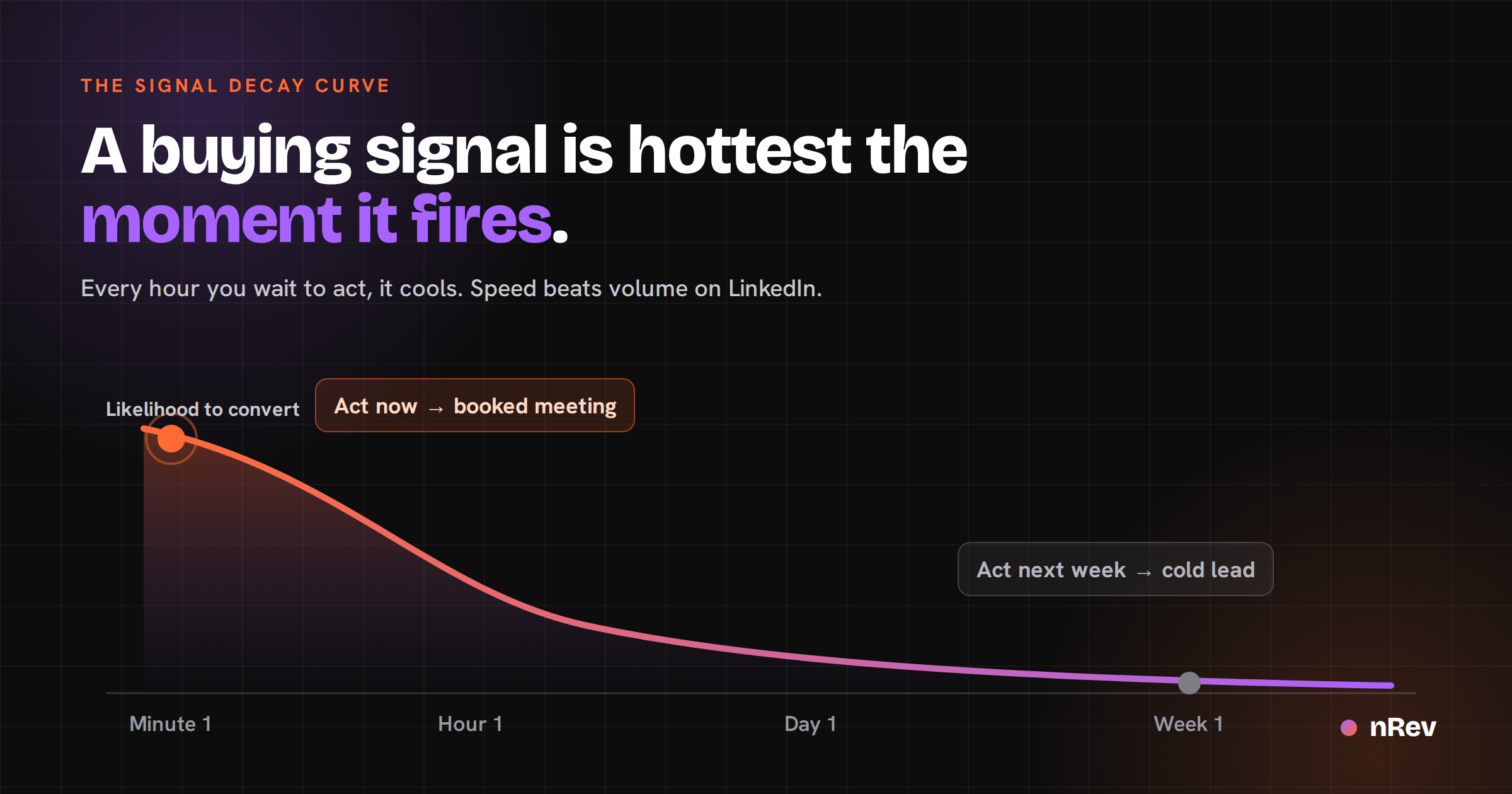The buying signal decay curve