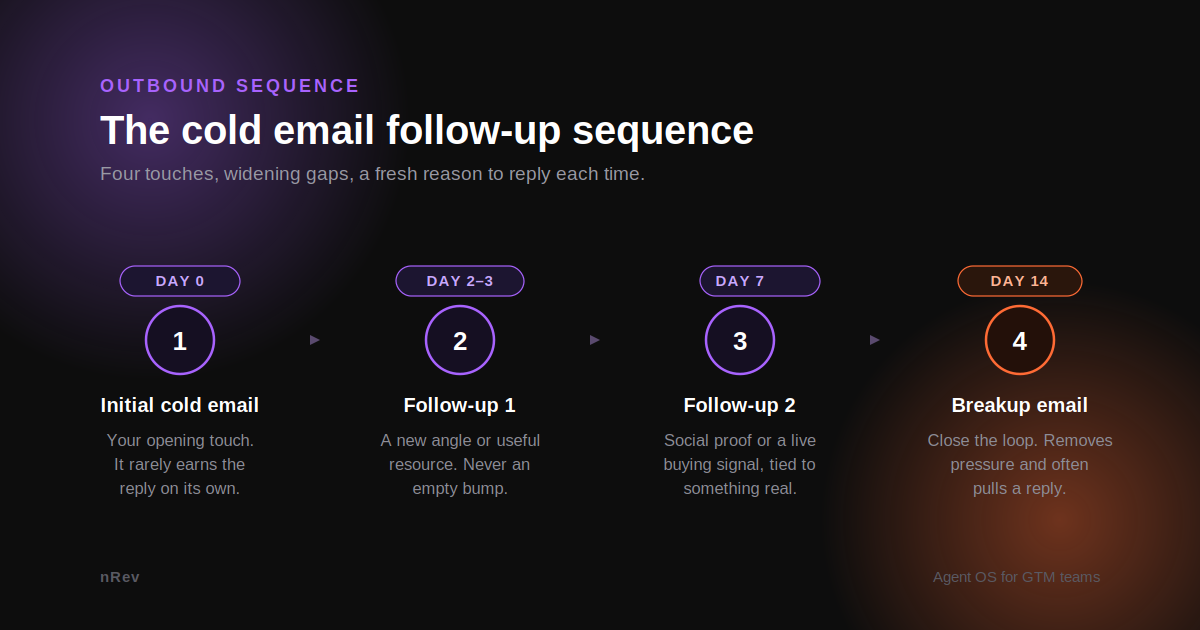 Cold email follow-up sequence shown as a four-step timeline