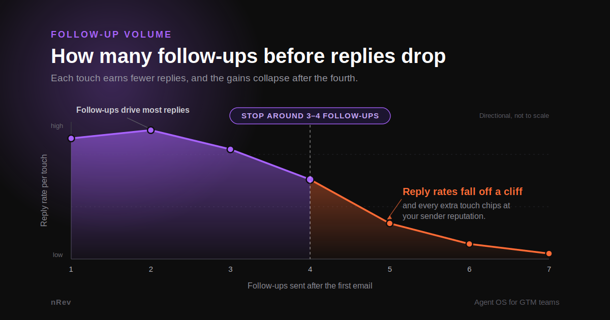 Chart showing how many cold email follow-ups to send before reply rates drop