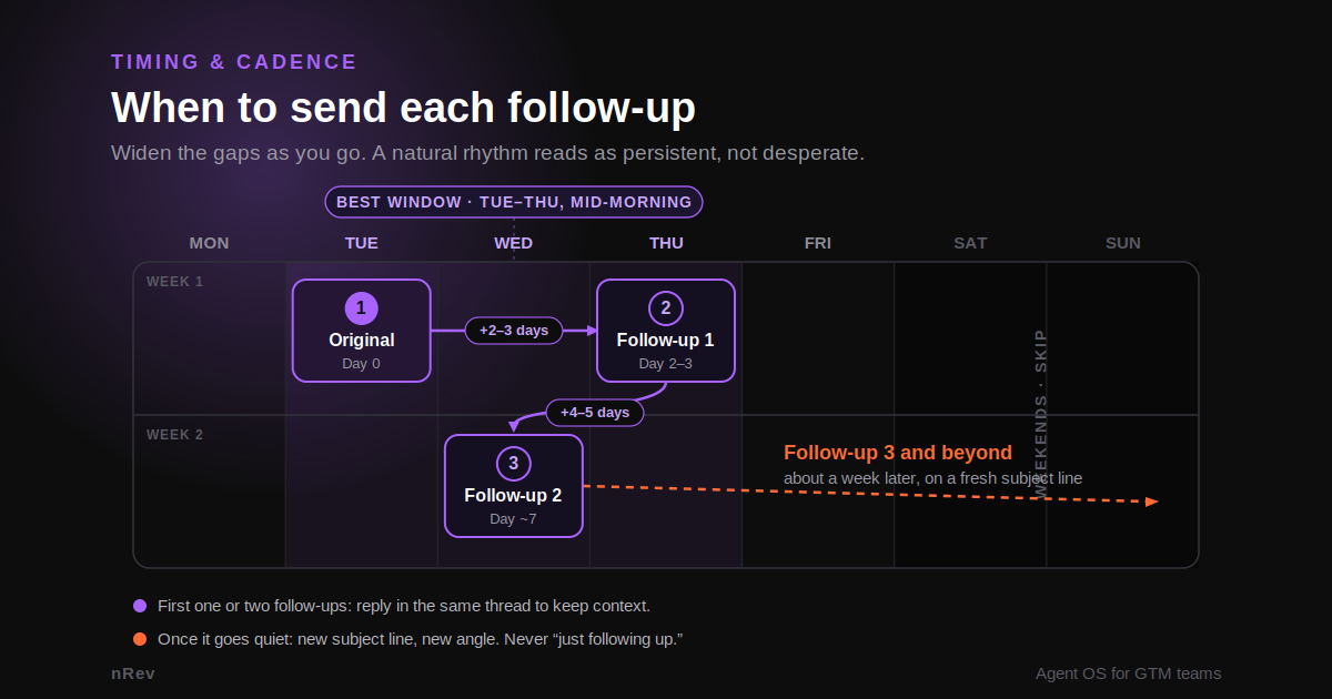 Diagram of cold email follow-up timing and cadence across a two-week window