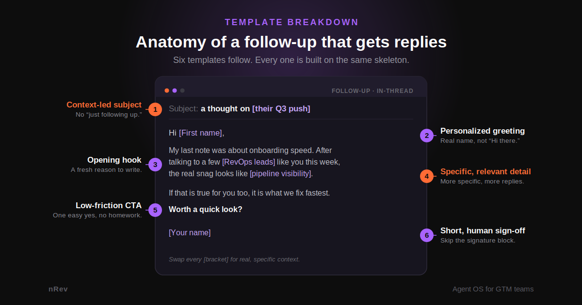Annotated cold email follow-up template example with labeled parts