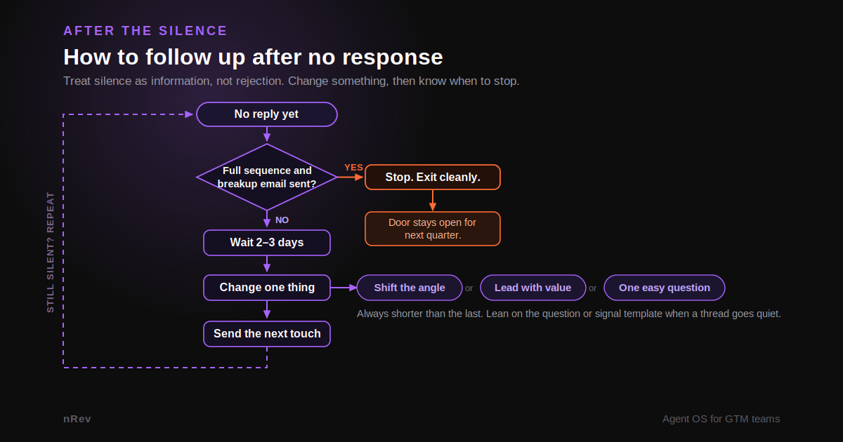 Flowchart for sending a follow-up email after no response