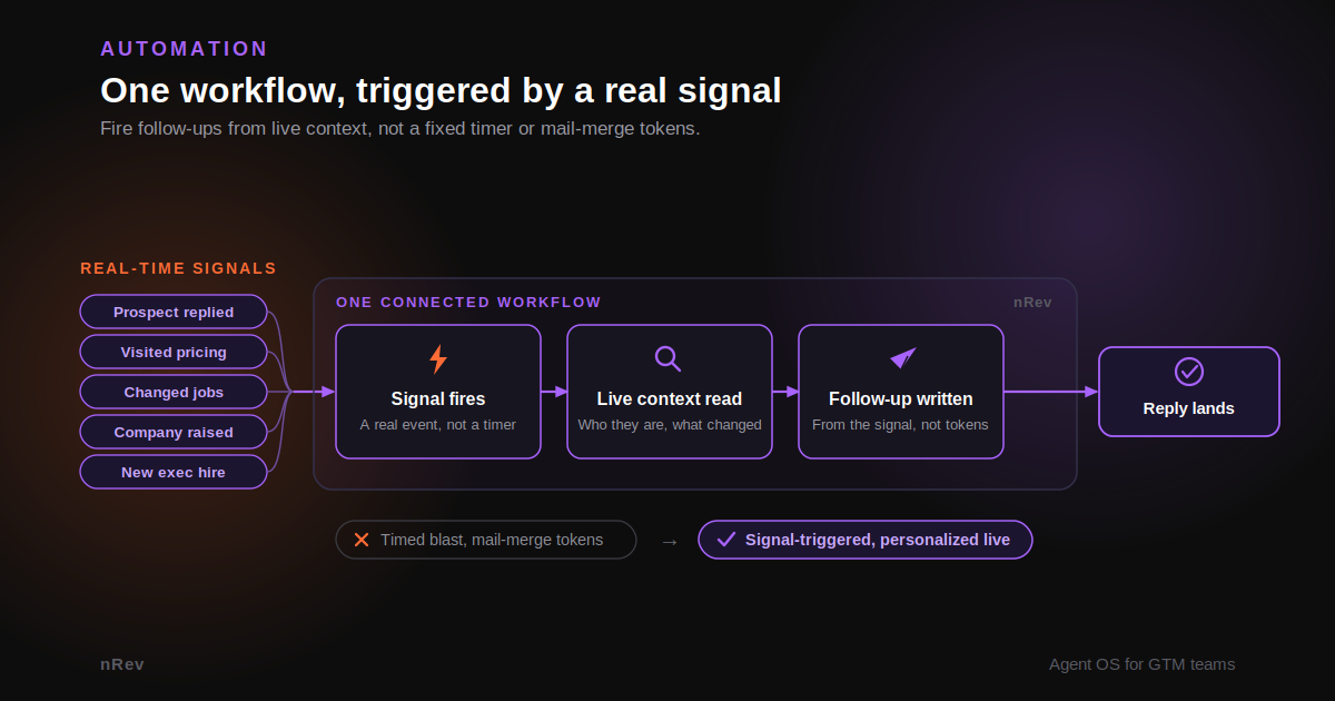 Workflow showing an automated cold email follow-up triggered by a buying signal
