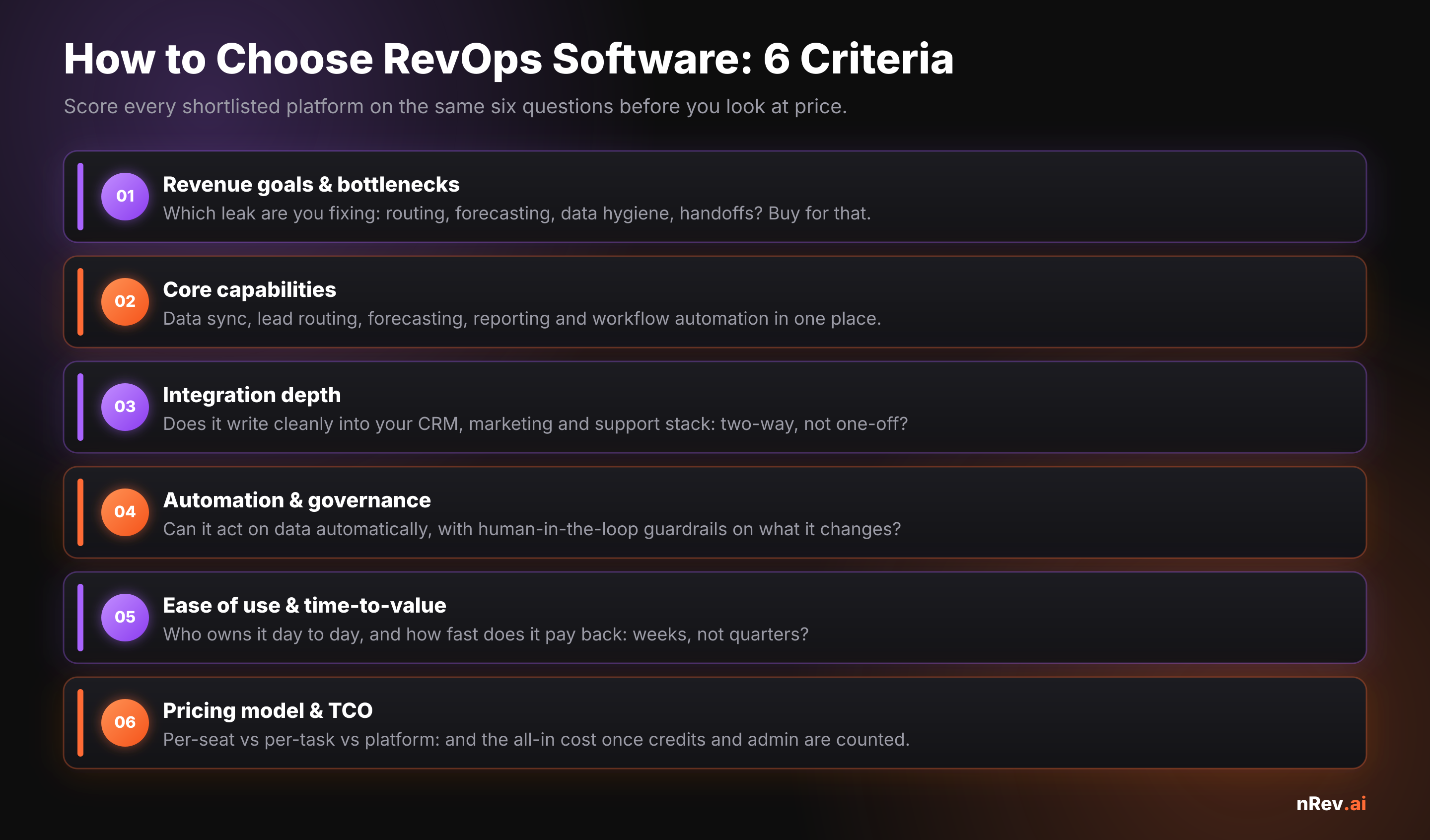 The six criteria for choosing RevOps software: 01 revenue goals and bottlenecks, 02 core capabilities, 03 integration depth, 04 automation and governance, 05 ease of use and time-to-value, and 06 pricing model and total cost of ownership