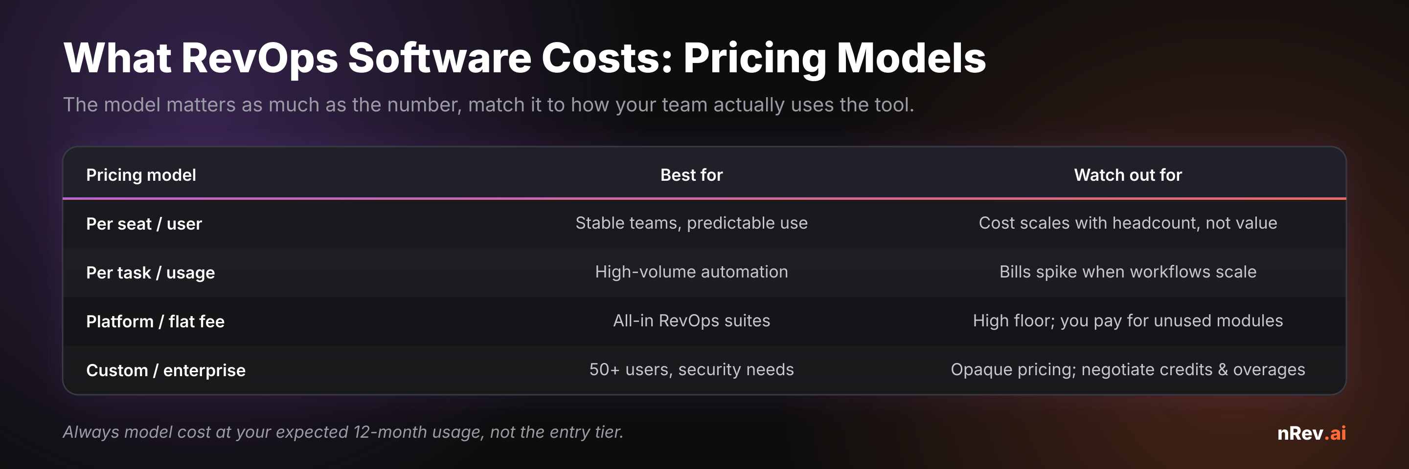 Revenue operations software pricing models compared: per-seat is best for stable teams but scales with headcount; per-task/usage suits high-volume automation but bills spike at scale; platform/flat-fee fits all-in suites but has a high floor; custom/enterprise serves 50+ users but has opaque pricing