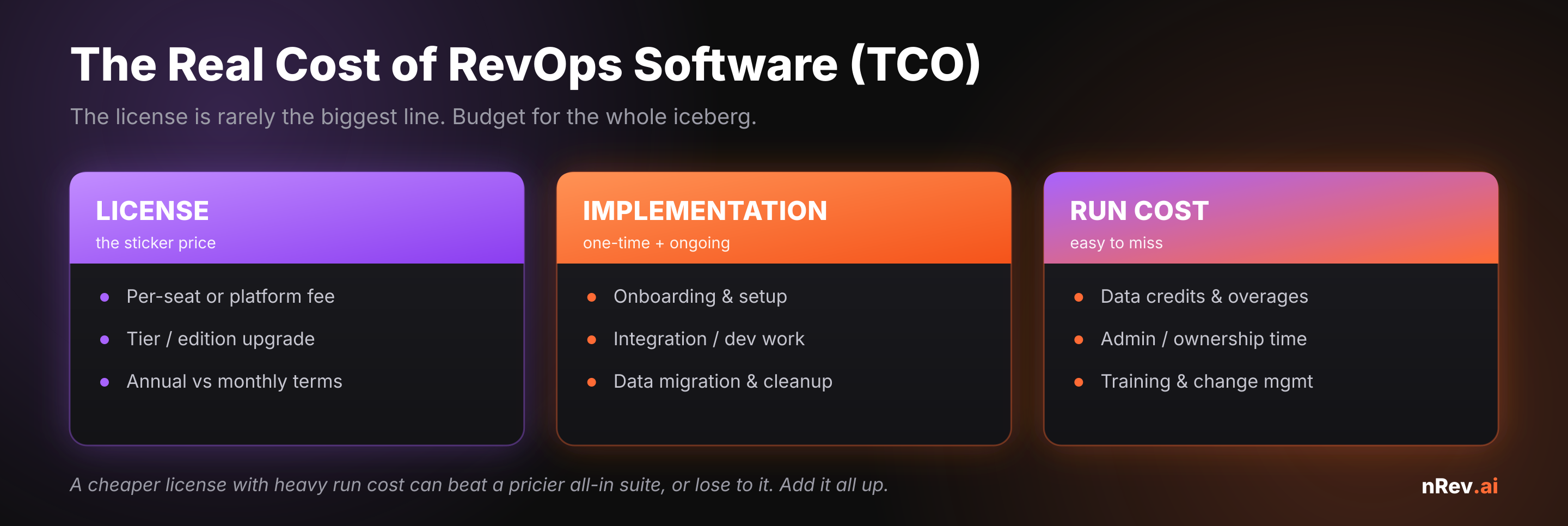 The total cost of ownership of RevOps software broken into three buckets: license (sticker price), implementation (one-time plus ongoing), and run cost (data credits, admin time, training)