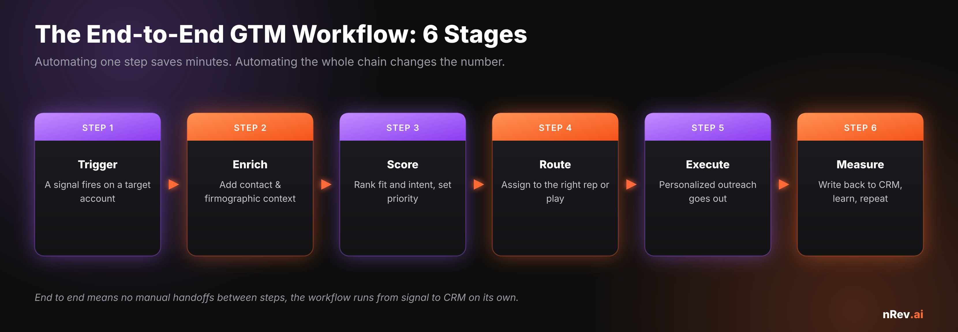 The end-to-end GTM workflow in six stages: trigger (a signal fires on a target account), enrich (add contact and firmographic context), score (rank fit and intent, set priority), route (assign to the right rep or play), execute (personalized outreach goes out), and measure (write back to CRM, learn, repeat)