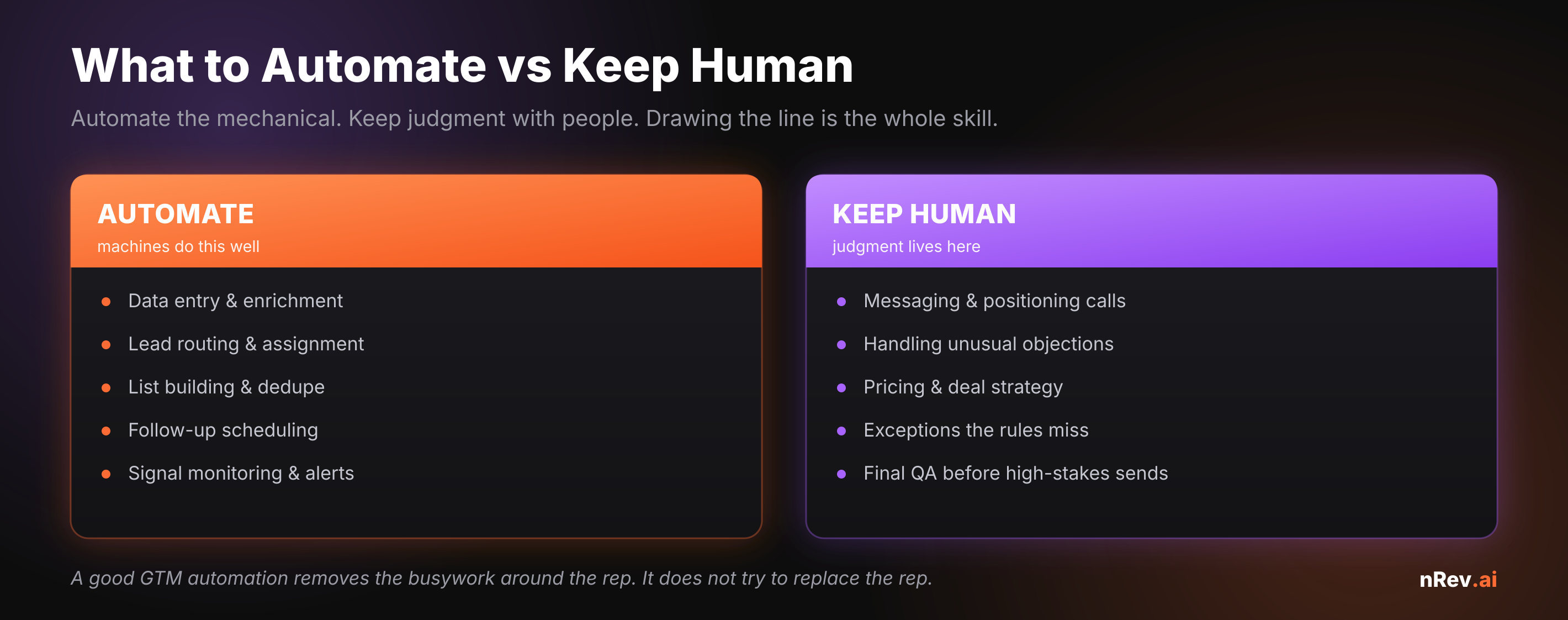 What to automate vs keep human in GTM. Automate: data entry and enrichment, lead routing and assignment, list building and dedupe, follow-up scheduling, signal monitoring and alerts. Keep human: messaging and positioning calls, handling unusual objections, pricing and deal strategy, exceptions the rules miss, and final QA before high-stakes sends