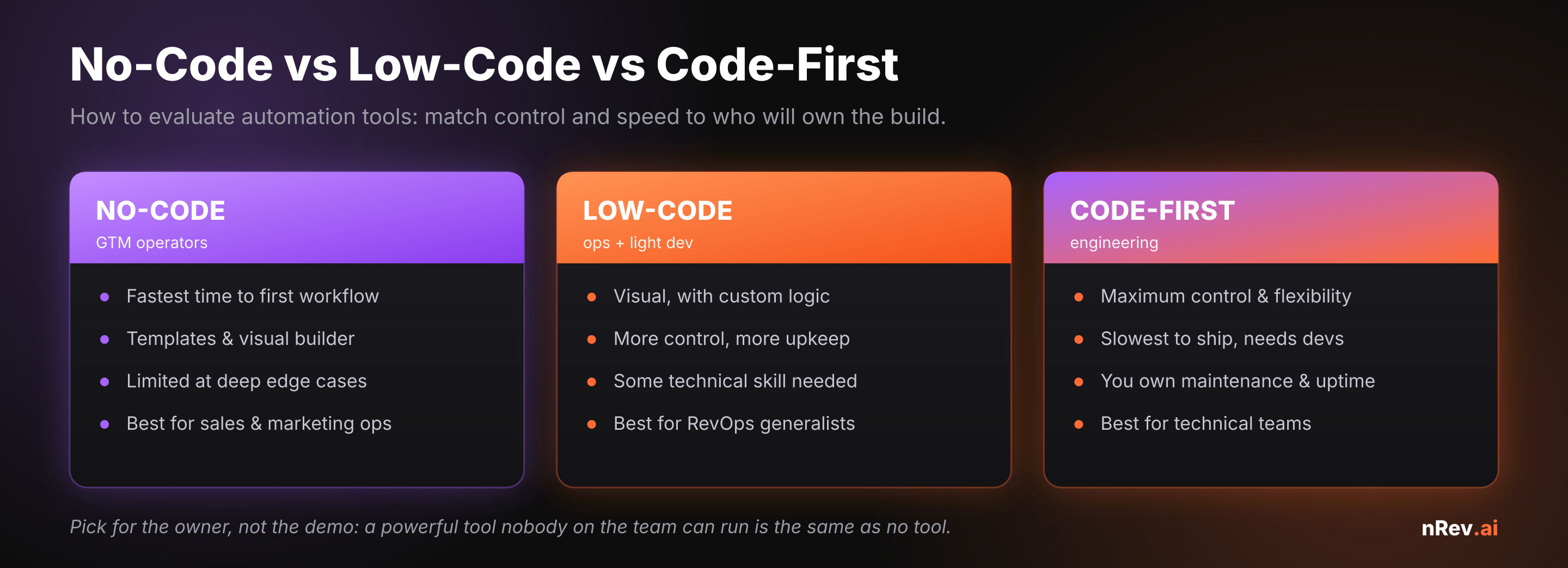 No-code vs low-code vs code-first automation tools. No-code (GTM operators): fastest time to first workflow, templates and visual builder, limited at deep edge cases. Low-code (ops plus light dev): visual with custom logic, more control and more upkeep, best for RevOps generalists. Code-first (engineering): maximum control and flexibility, slowest to ship, you own maintenance and uptime