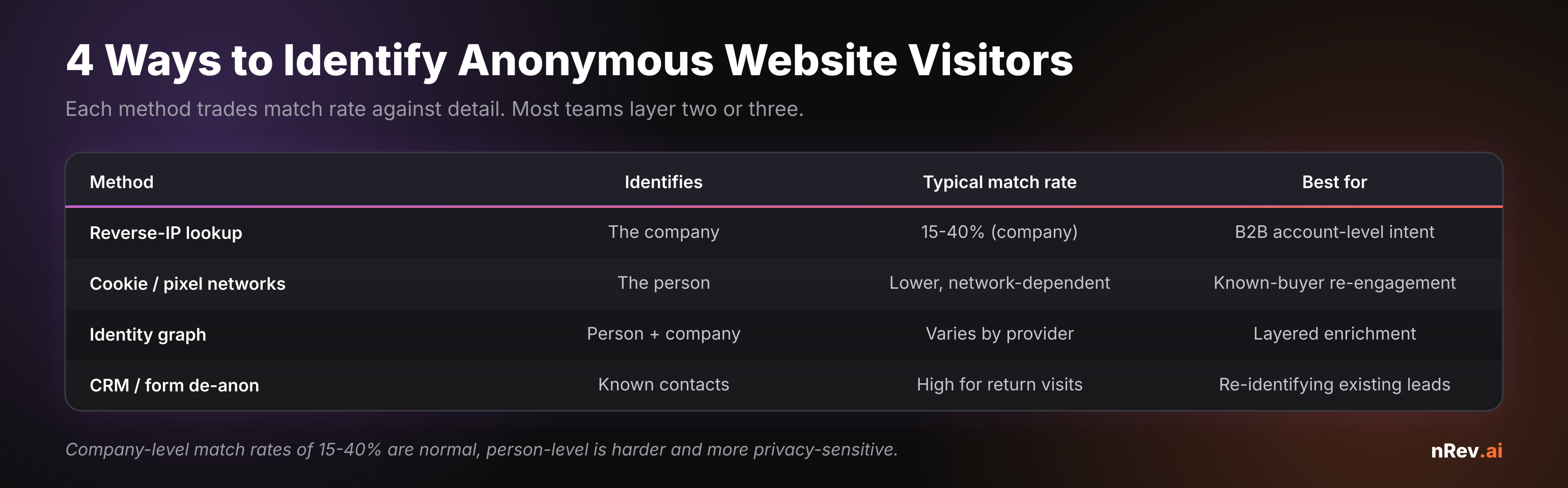 Four ways to identify anonymous website visitors compared. Reverse-IP lookup identifies the company at a 15-40% match, best for B2B account-level intent. Cookie/pixel networks identify the person at a lower network-dependent match, best for known-buyer re-engagement. Identity graph identifies person plus company, match varies by provider, best for layered enrichment. CRM/form de-anon identifies known contacts, high match for return visits, best for re-identifying existing leads