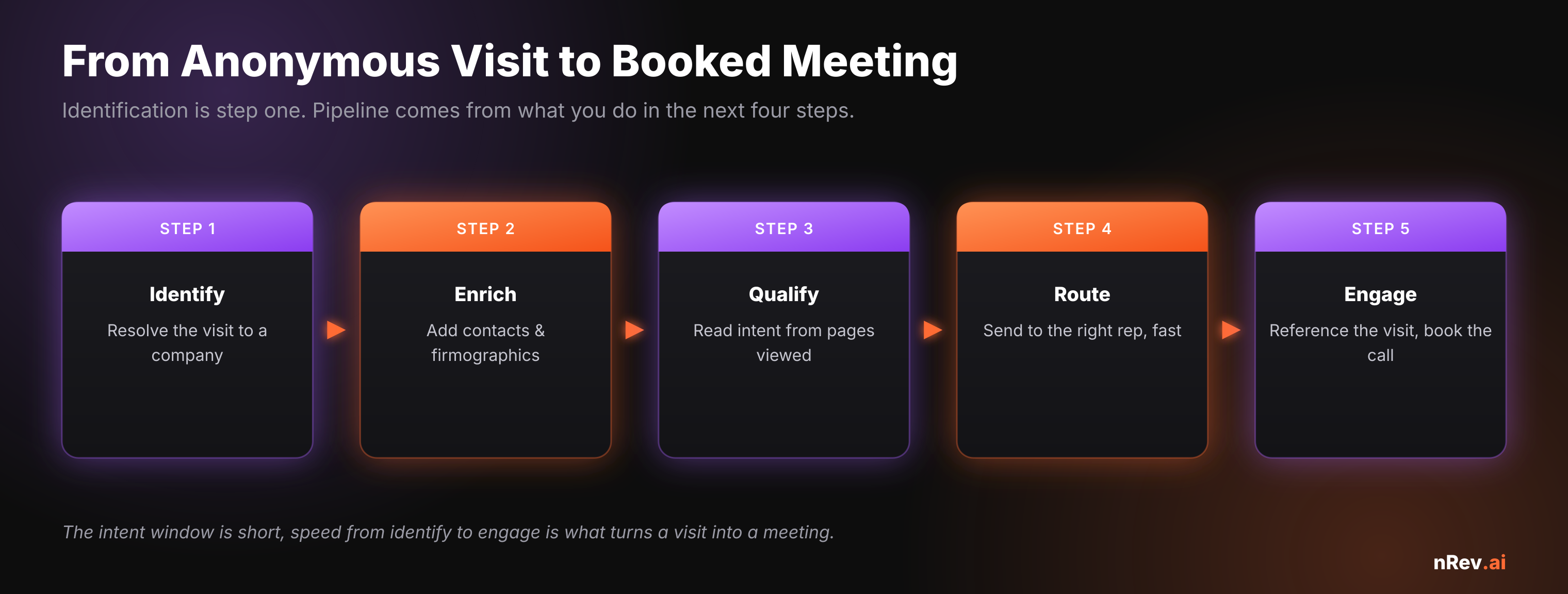 The five-step flow from anonymous visit to booked meeting: identify (resolve the visit to a company), enrich (add contacts and firmographics), qualify (read intent from pages viewed), route (send to the right rep fast), and engage (reference the visit and book the call)