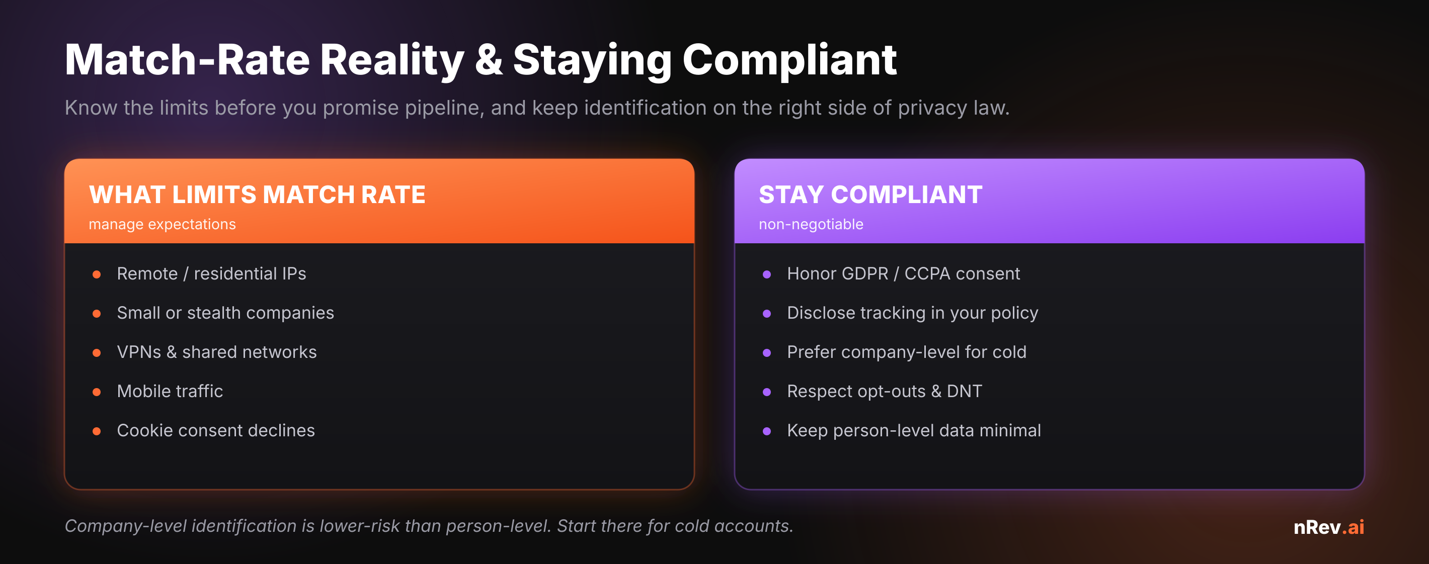 Match-rate reality and staying compliant. What limits match rate: remote or residential IPs, small or stealth companies, VPNs and shared networks, mobile traffic, and cookie consent declines. Stay compliant: honor GDPR and CCPA consent, disclose tracking in your policy, prefer company-level for cold accounts, respect opt-outs and Do-Not-Track, and keep person-level data minimal