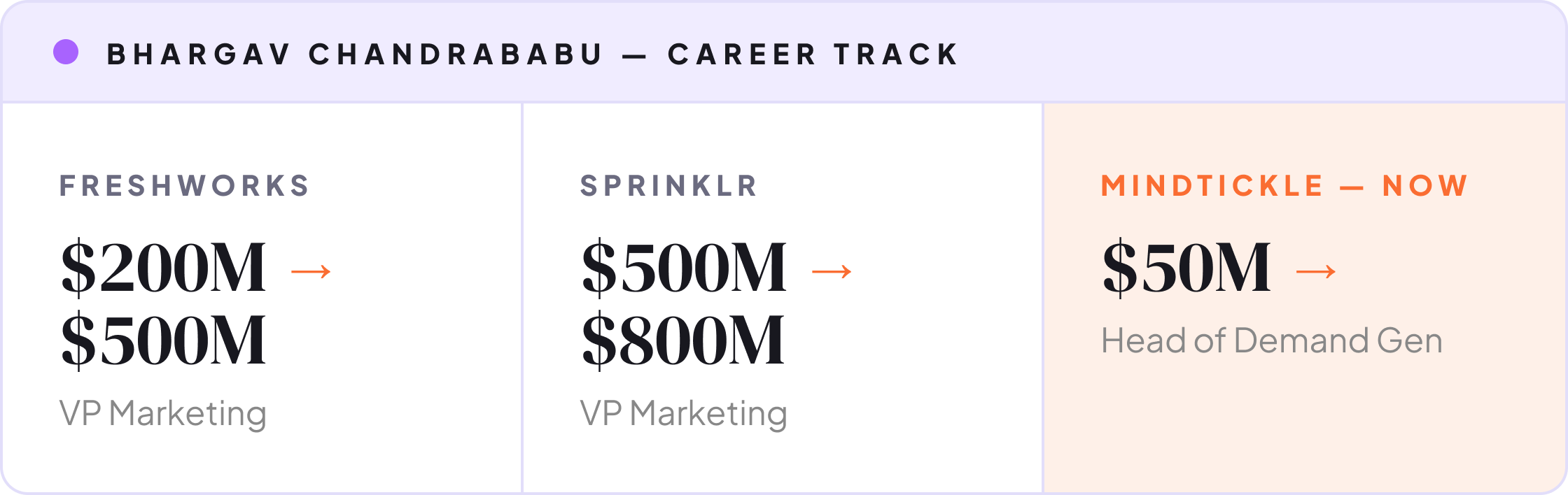 Bhargav Chandrababu's career: VP Marketing scaling Freshworks $200M to $500M and Sprinklr $500M to $800M, now Head of Demand Gen at Mindtickle at $50M.